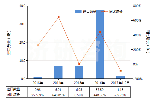 2013-2017年2月中國(guó)2-羥基-4-甲氧基二苯甲酮(HS29145020)進(jìn)口量及增速統(tǒng)計(jì) 2013-2017年2月中國(guó)2-羥基-4-甲氧基二苯甲酮(HS29145020)進(jìn)口量及增速統(tǒng)計(jì)